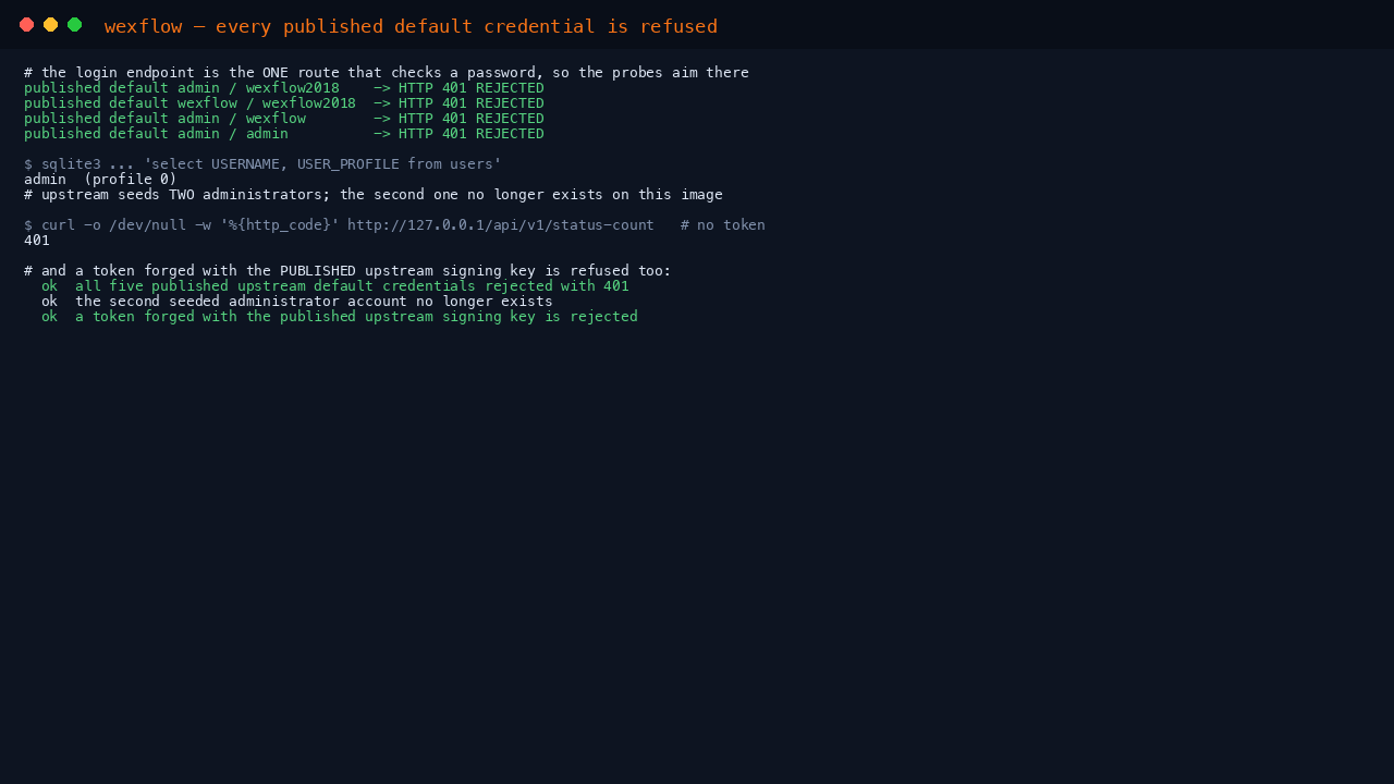 Every published upstream default credential probed against the real sign in endpoint and refused with 401, the single remaining application account confirmed to be the super administrator with the second seeded account gone, an unauthenticated call to a privileged endpoint refused, and a token forged with the published upstream signing key refused