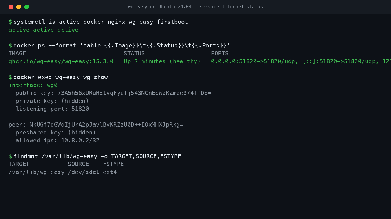 docker.service, nginx.service and wg-easy-firstboot all active, the wg-easy container healthy with UDP 51820 published, the WireGuard wg0 interface listening on port 51820, and the dedicated data disk mounted at /var/lib/wg-easy