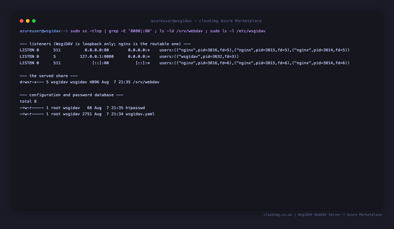 Terminal showing WsgiDAV bound only to 127.0.0.1 port 8080 while nginx listens on port 80, the served share owned by the wsgidav account with mode 0750, and the configuration and bcrypt password database in /etc/wsgidav.