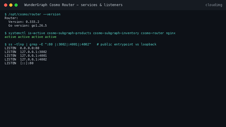 The Cosmo Router version 0.333.2, the two demo subgraph services, the router and nginx all active, and the listeners showing nginx on port 80 with the router and the two subgraphs bound to loopback only