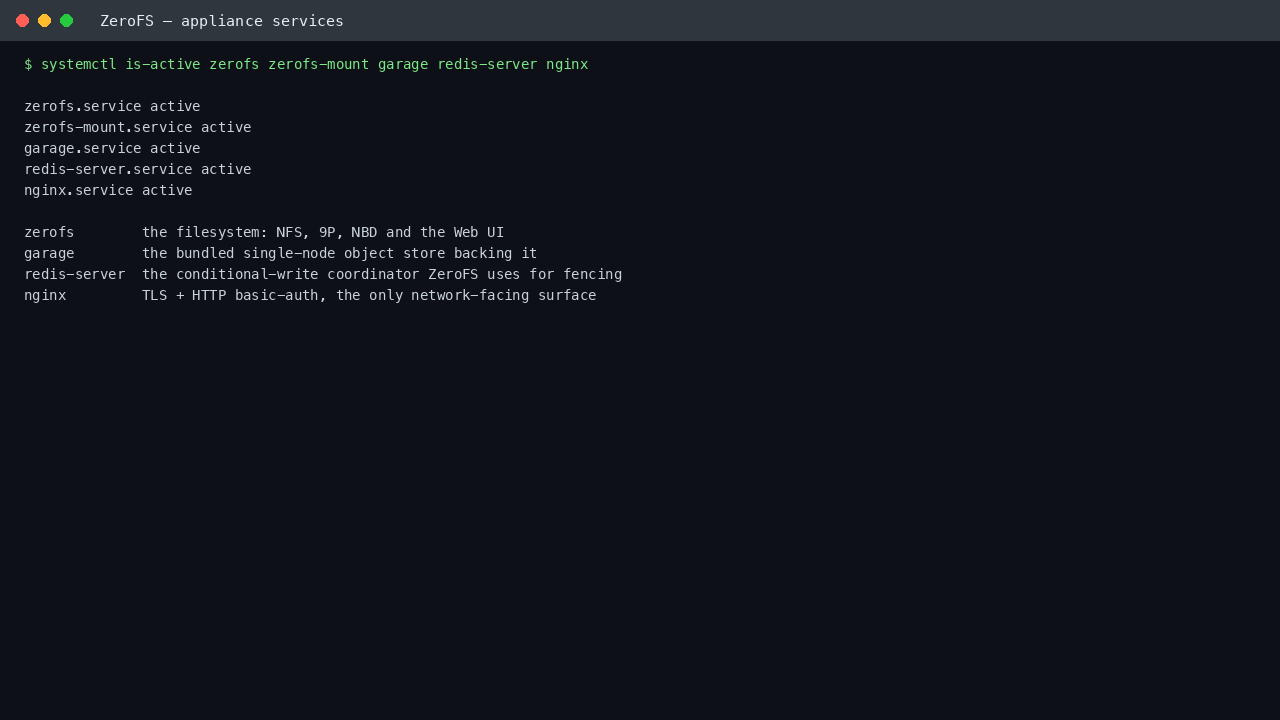 systemctl reporting all five appliance services active, with a note explaining that zerofs provides the filesystem, garage the bundled object store, redis-server the conditional write coordinator and nginx the TLS and authentication front