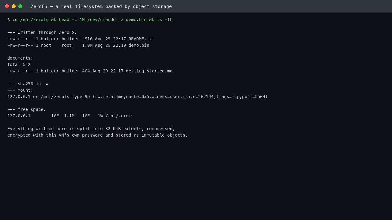 A one megabyte file written through the ZeroFS mount and listed alongside the seeded files, with the mount options, the matching checksum and the free space on the dedicated data volume
