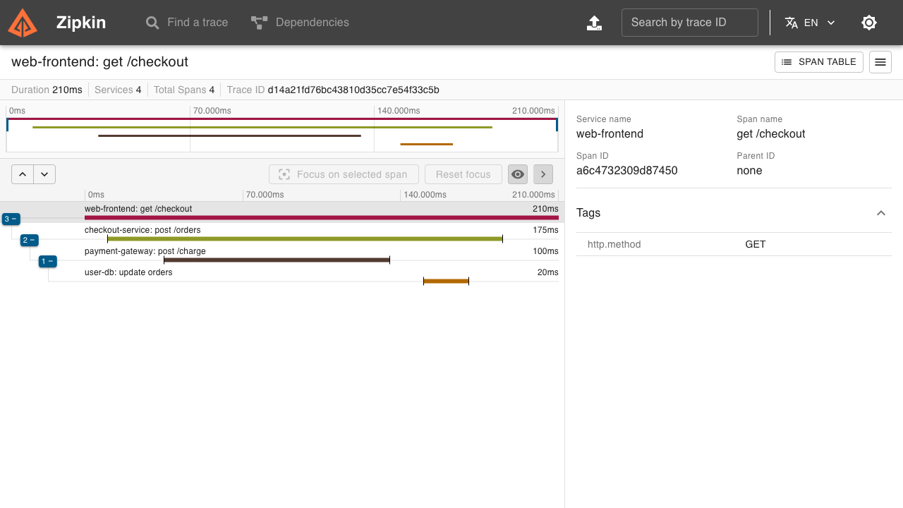 A trace detail view showing the span waterfall with nested parent/child spans, per-span durations and expandable tags