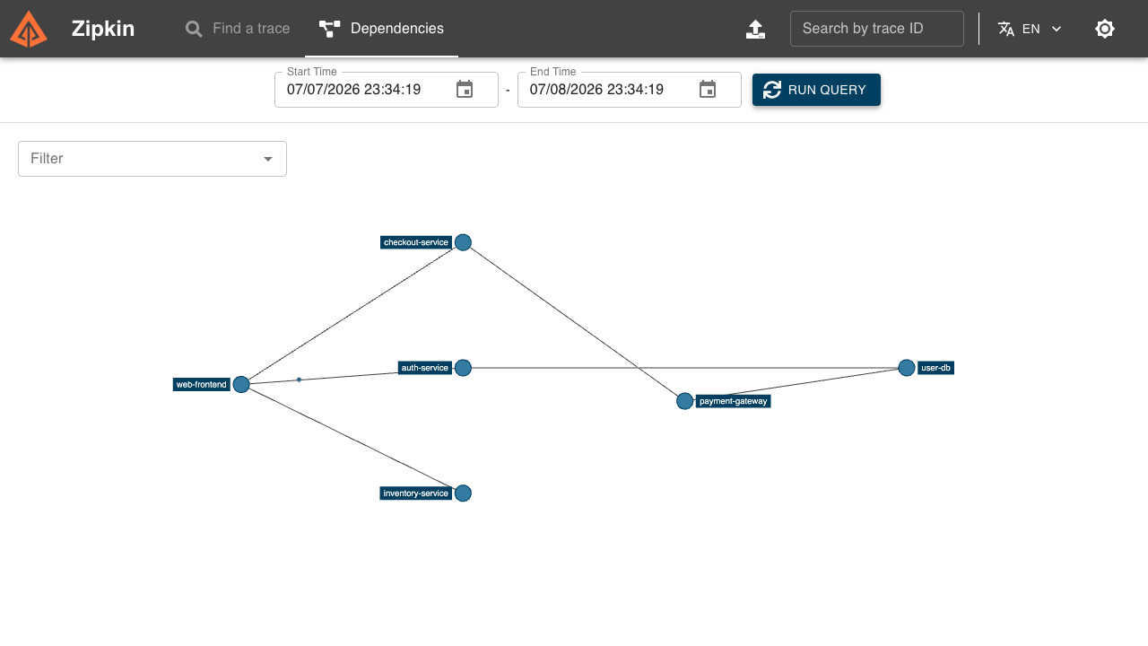 The Zipkin Dependencies graph showing services as nodes and call volume/error rate on the edges between them for a selected day