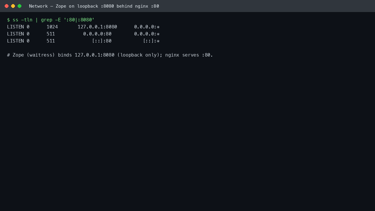 Zope listening on loopback 127.0.0.1:8080 with nginx serving port 80, shown by ss -tln