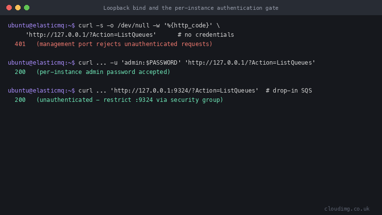 Loopback bind and authenticated management gate